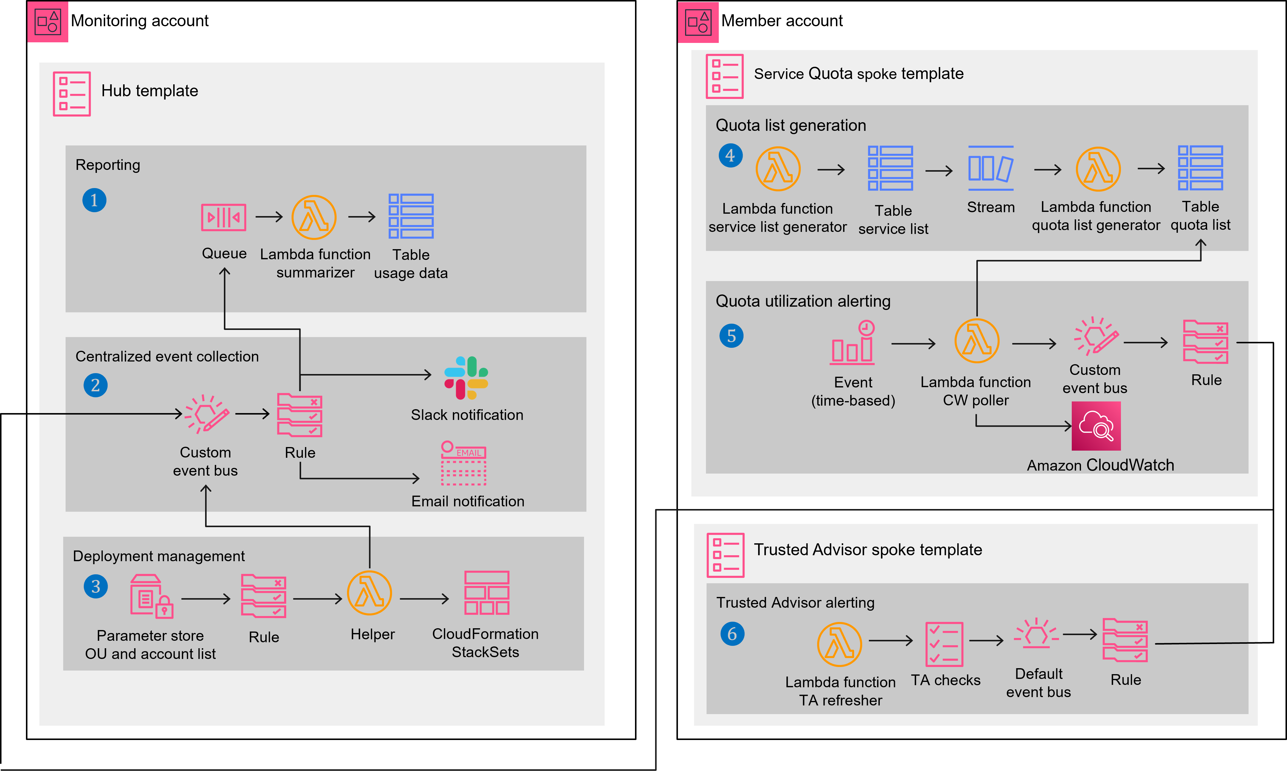 Quota Monitor for AWS Implementations AWS Solutions